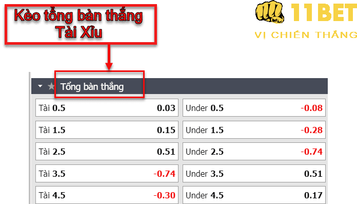 11BET Kèo tổng bàn thắng Tài Xỉu là gì? Kinh nghiệm, mẹo cá cược, cá độ cùng nhà cái 11BET