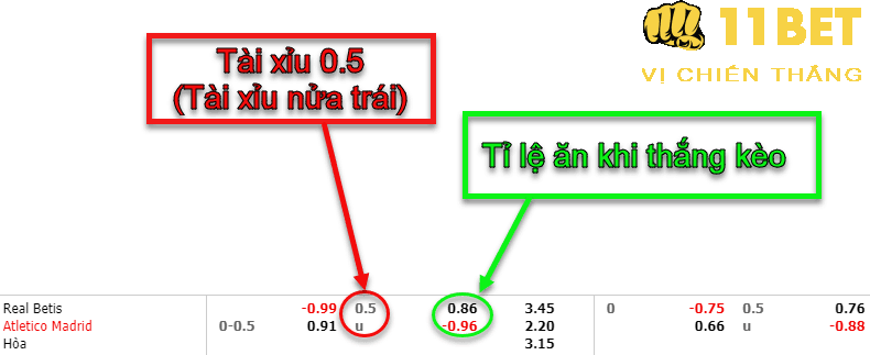 11BET Kèo tài xỉu 0.5 trái là gì? Mẹo cược kèo tài xỉu 0.5 trái tăng tỷ lệ thắng
